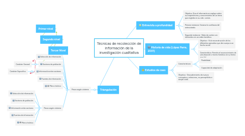 Mind Map: Técnicas de recolección de información de la investigación cualitativa