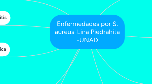 Mind Map: Enfermedades por S. aureus-Lina Piedrahita -UNAD