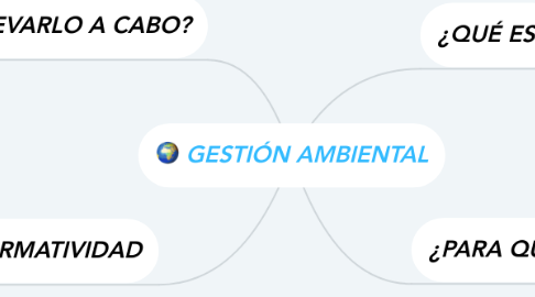 Mind Map: GESTIÓN AMBIENTAL