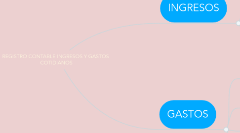 Mind Map: REGISTRO CONTABLE INGRESOS Y GASTOS  COTIDIANOS