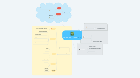 Mind Map: EDUCACIÓN VIRTUAL