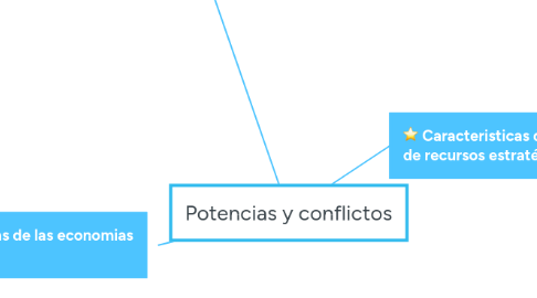 Mind Map: Potencias y conflictos