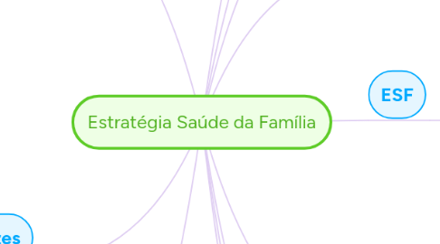 Mind Map: Estratégia Saúde da Família