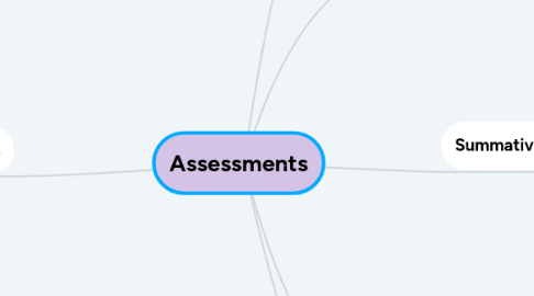 Mind Map: Assessments