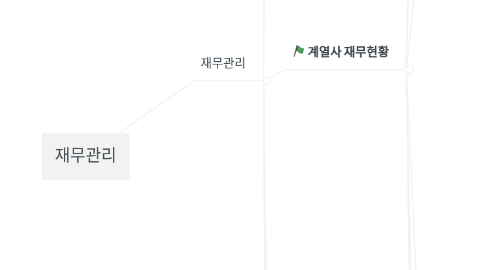 Mind Map: 재무관리