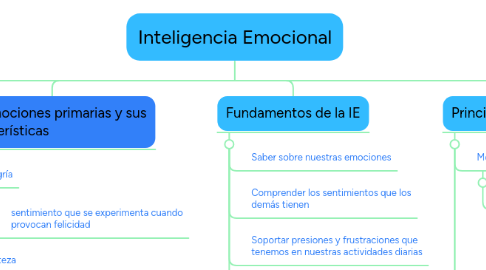 Mind Map: Inteligencia Emocional