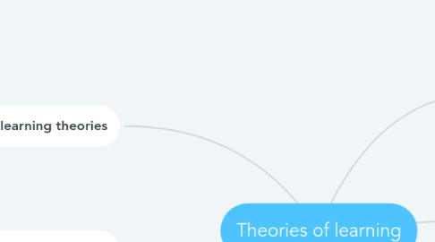 Mind Map: Theories of learning