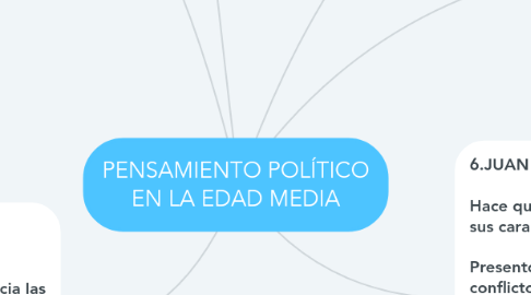 Mind Map: PENSAMIENTO POLÍTICO EN LA EDAD MEDIA