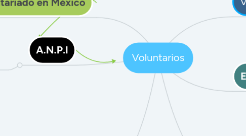 Mind Map: Voluntarios