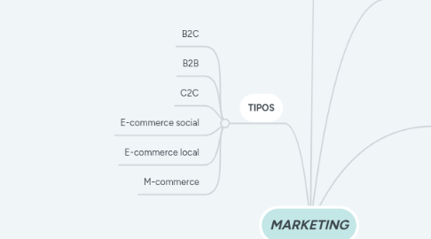 Mind Map: MARKETING