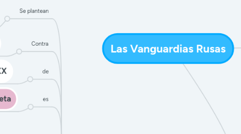 Mind Map: Las Vanguardias Rusas