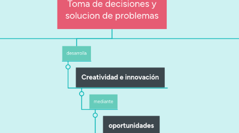 Mind Map: Toma de decisiones y solucion de problemas