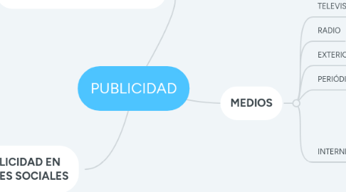 Mind Map: PUBLICIDAD