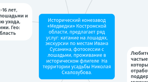 Mind Map: Исторический конезавод «Медведки» Костромской области, предлагает ряд услуг: катание на лошадях, экскурсии по местам Ивана Сусанина, фотосессии с лошадьми, проживание в историческом флигеле На территории усадьбы Николая Скалозубова.