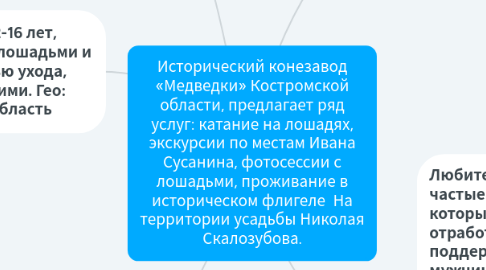 Mind Map: Исторический конезавод «Медведки» Костромской области, предлагает ряд услуг: катание на лошадях, экскурсии по местам Ивана Сусанина, фотосессии с лошадьми, проживание в историческом флигеле  На территории усадьбы Николая Скалозубова.