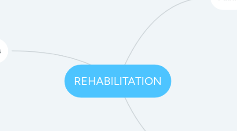 Mind Map: REHABILITATION