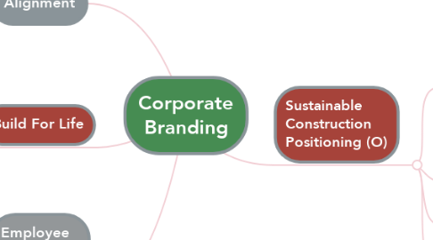 Mind Map: Corporate Branding