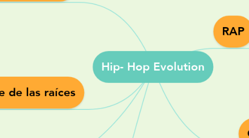 Mind Map: Hip- Hop Evolution