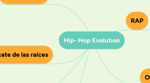 Mind Map: Hip- Hop Evolution