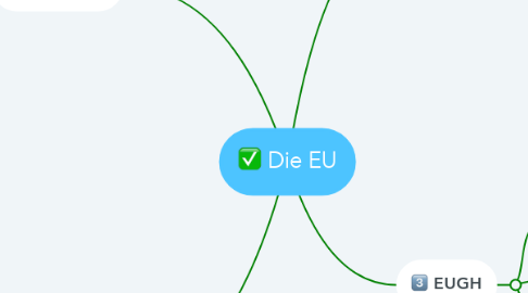 Mind Map: Die EU