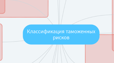 Mind Map: Классификация таможенных рисков