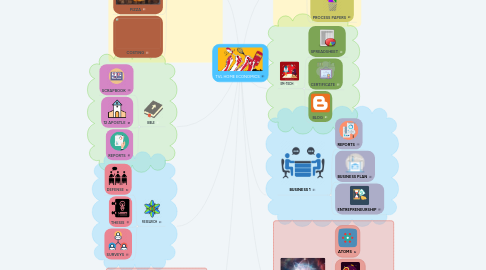 Mind Map: TVL HOME ECONOMICS