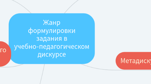 Mind Map: Жанр "формулирование задания" в педагогическом дискурсе