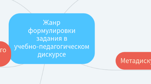 Mind Map: Жанр формулировки задания в учебно-педагогическом дискурсе