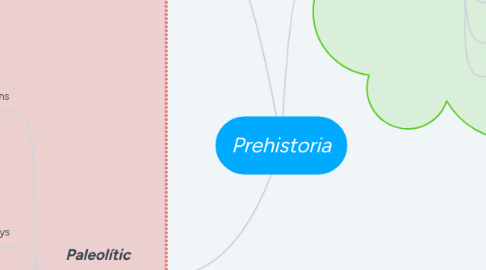 Mind Map: Prehistoria