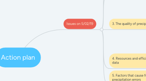 Mind Map: Action plan