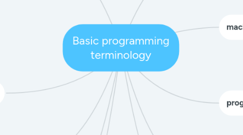 Mind Map: Basic programming terminology