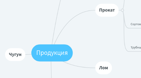 Mind Map: Продукция