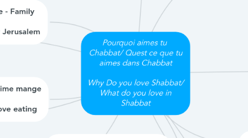 Mind Map: Pourquoi aimes tu  Chabbat/ Quest ce que tu aimes dans Chabbat  Why Do you love Shabbat/ What do you love in Shabbat