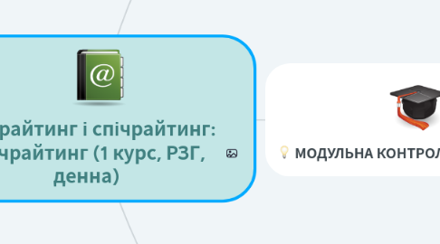 Mind Map: Копірайтинг і спічрайтинг: Спічрайтинг (1 курс, РЗГ, денна)