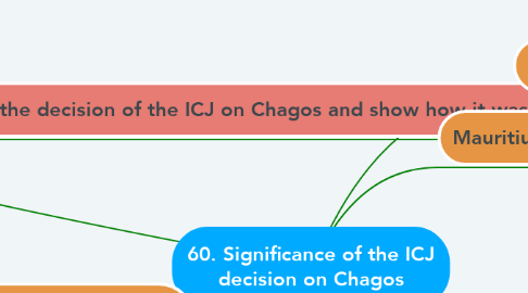 Mind Map: 60. Significance of the ICJ decision on Chagos