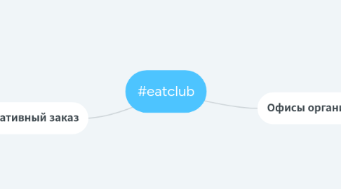 Mind Map: #eatclub