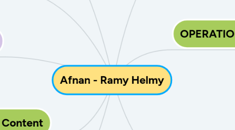 Mind Map: Afnan - Ramy Helmy