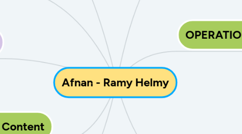 Mind Map: Orkid Derma Mind Map