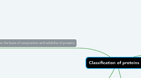 Mind Map: Classification of proteins