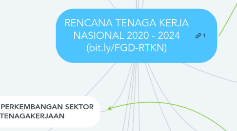 Mind Map: RENCANA TENAGA KERJA NASIONAL 2020 - 2024 (bit.ly/FGD-RTKN)