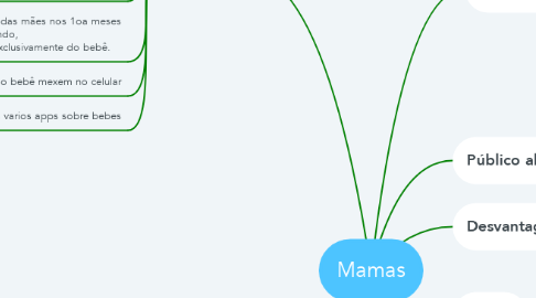 Mind Map: Mamas