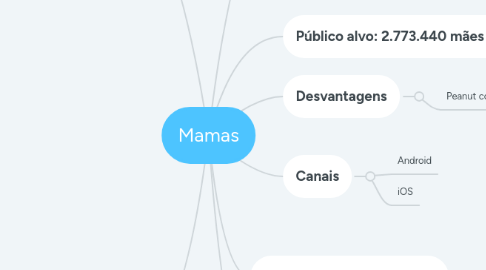 Mind Map: Mamas