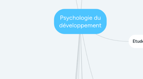 Mind Map: Psychologie du développement