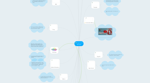 Mind Map: licencia de software