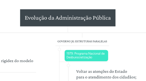 Mind Map: Evolução da Administração Pública