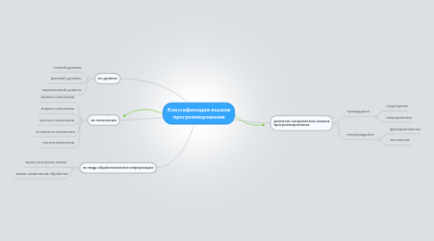 Mind Map: Классификация языков программирования