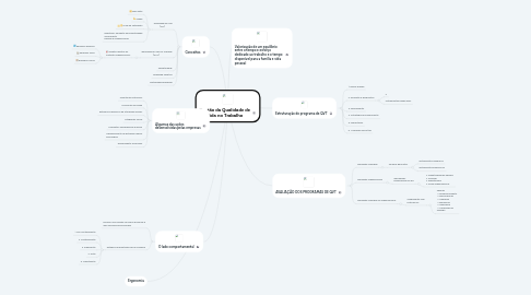 Mind Map: Gestão da Qualidade de Vida no Trabalho