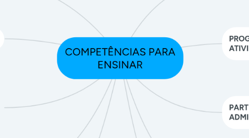 Mind Map: COMPETÊNCIAS PARA ENSINAR
