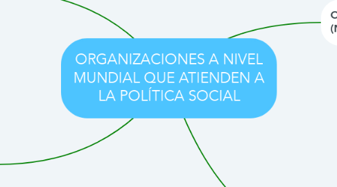 Mind Map: ORGANIZACIONES A NIVEL MUNDIAL QUE ATIENDEN A LA POLÍTICA SOCIAL