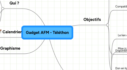 Mind Map: Gadget AFM - Téléthon